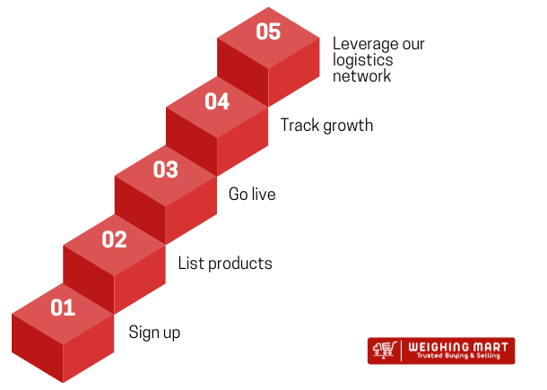 WeighingMart 5 Step Seller Journey